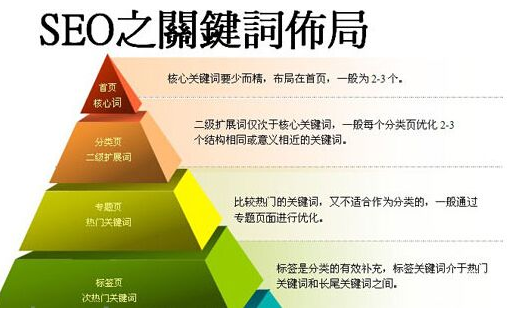 网站关键词优化过程中,KTD标签可以改动吗？